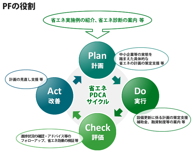 PFの役割（省エネルギー相談地域プラットフォームのウェブサイトより）