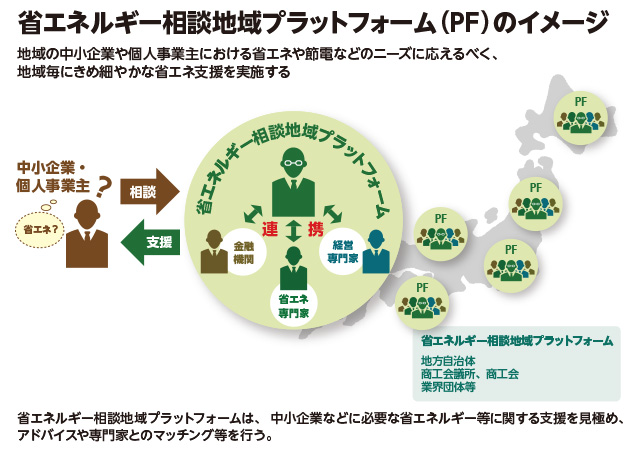 省エネルギー相談地域プラットフォーム(PF)のイメージ