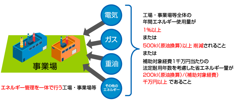 補助金利用ができる工場・事業所のイメージ