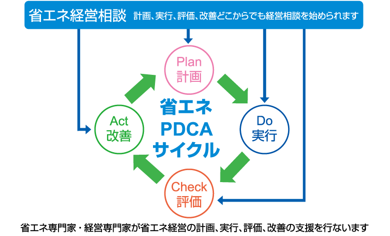 PCDAサイクル